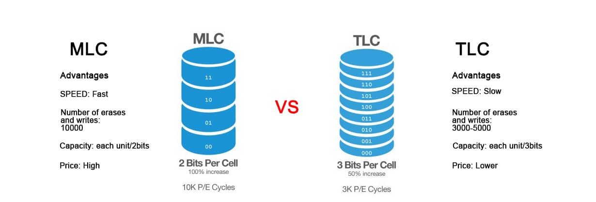 MLC 10000 write cycles， TLC 3000 to 5000 write cycles.