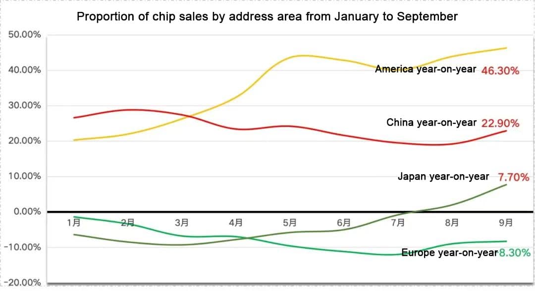 chip sales by area