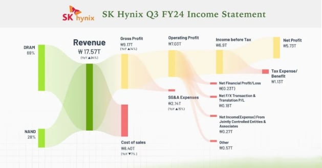 Hynix’s Q3 Quarterly Financial Report and Procurement of HBM Equipment