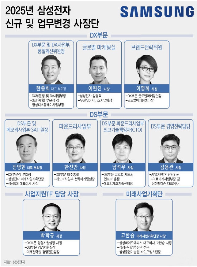 Major personnel changes at Samsung Electronics