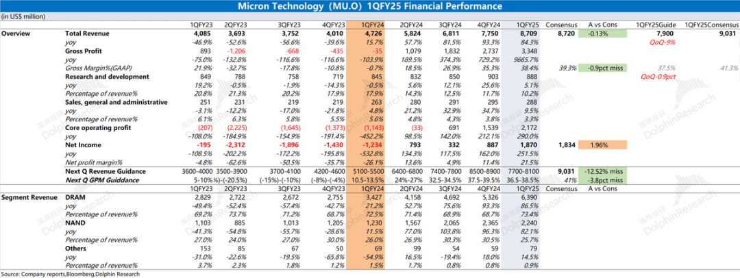 Micron: AI’s popularity cannot fill the “downcycle pit”.