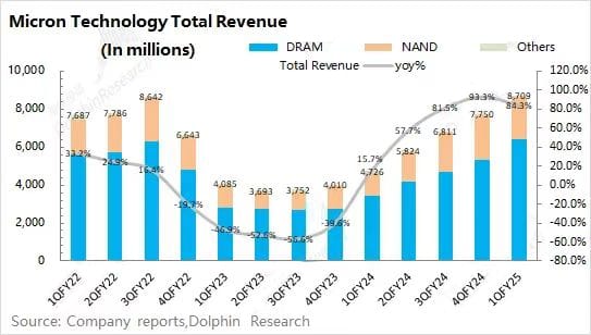 Micron Technology Total Revenue